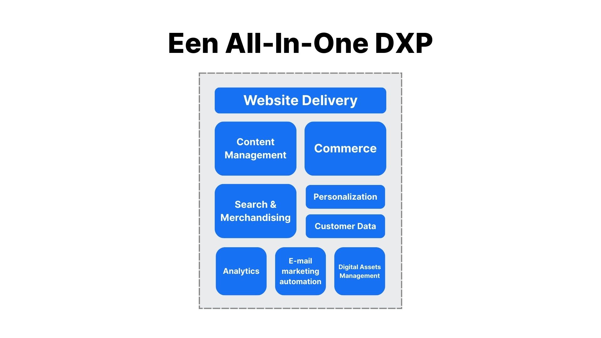 Een schematisch overzicht van 9 functies die in een All-In-One DXP zitten: Website delivery, Content Management, Commerce, Search & Merchandising, Personalization, Customer Data, Analytics, E-Mail Mar