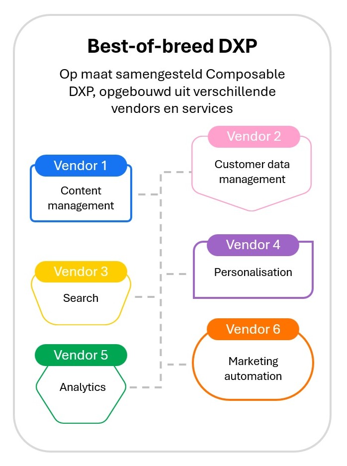 Een schematische weergave van een Composable / Best of Breed DXP