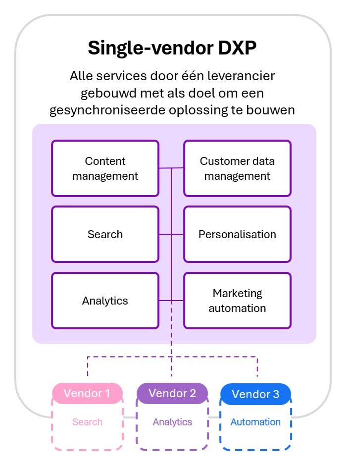 Kentico Illustration - All-In-One / Single Vendor DXP 
