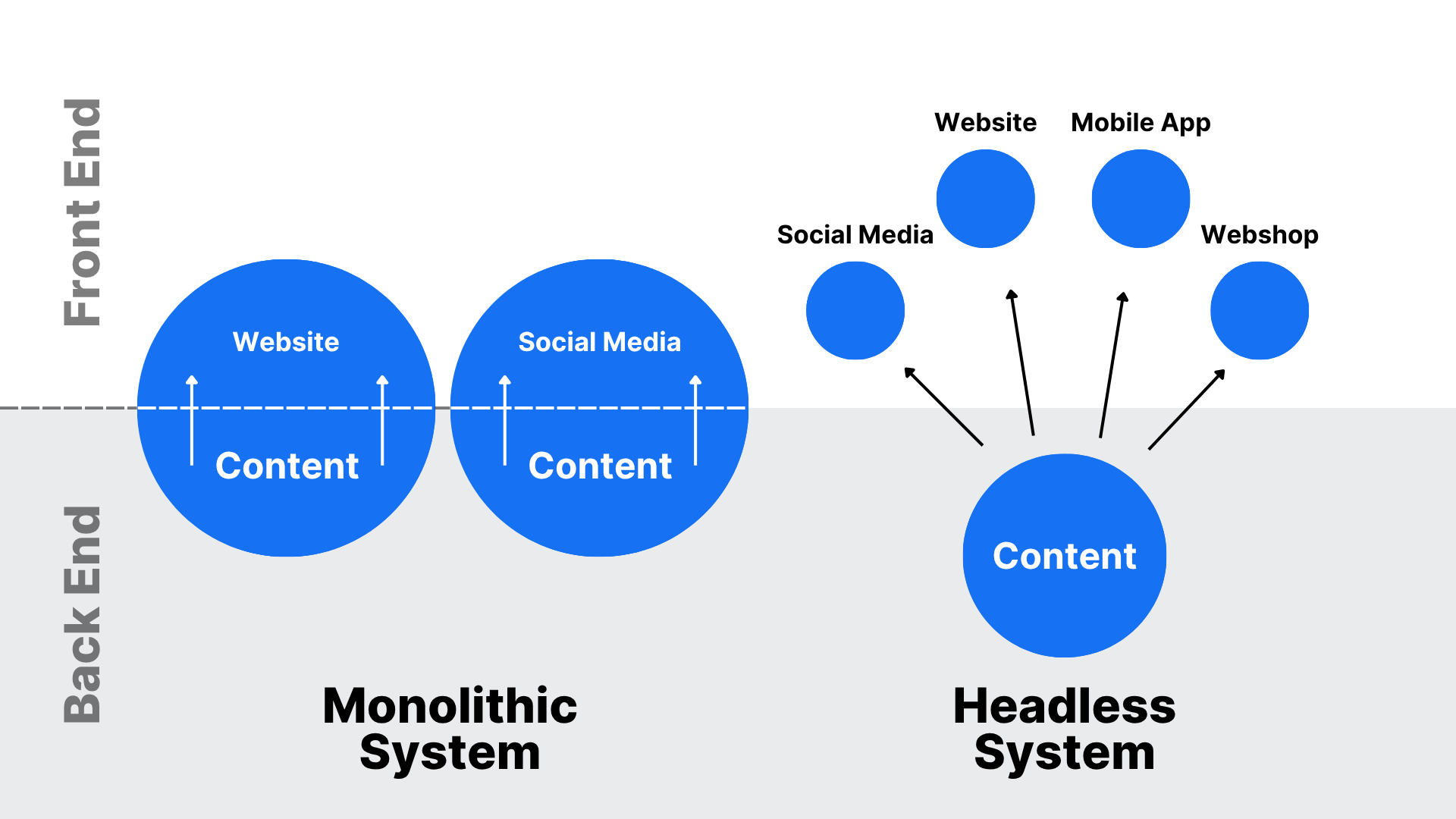 A Monolithic System vs. a Headless System: Content can be distributed from a single central source.