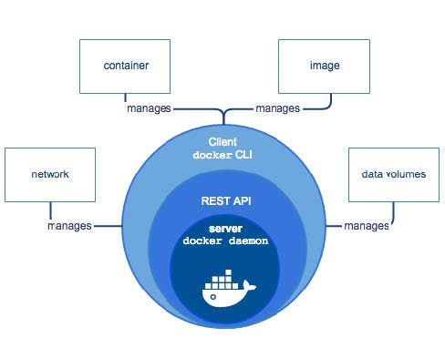 Overzicht van de Docker